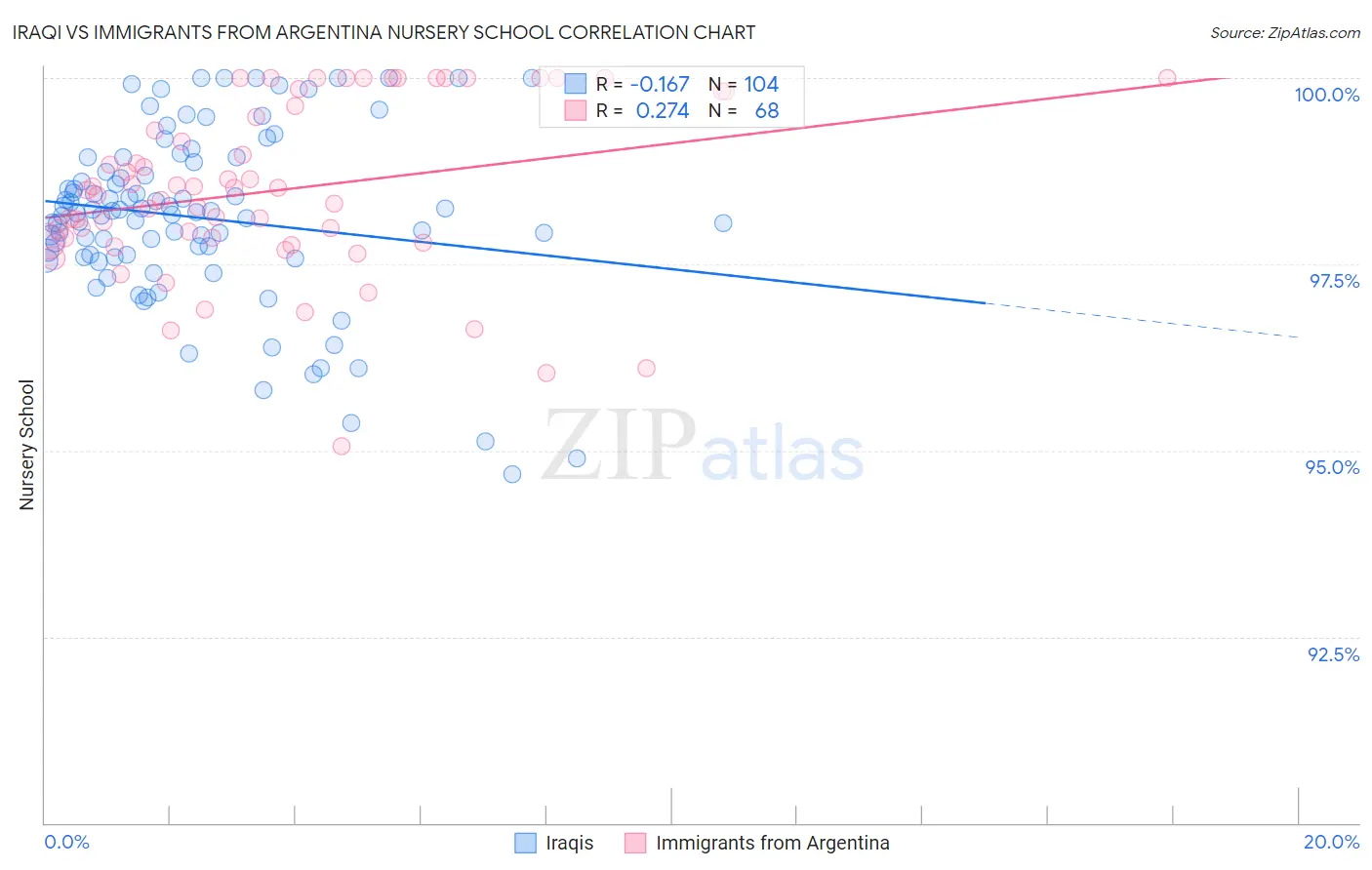 Iraqi vs Immigrants from Argentina Nursery School