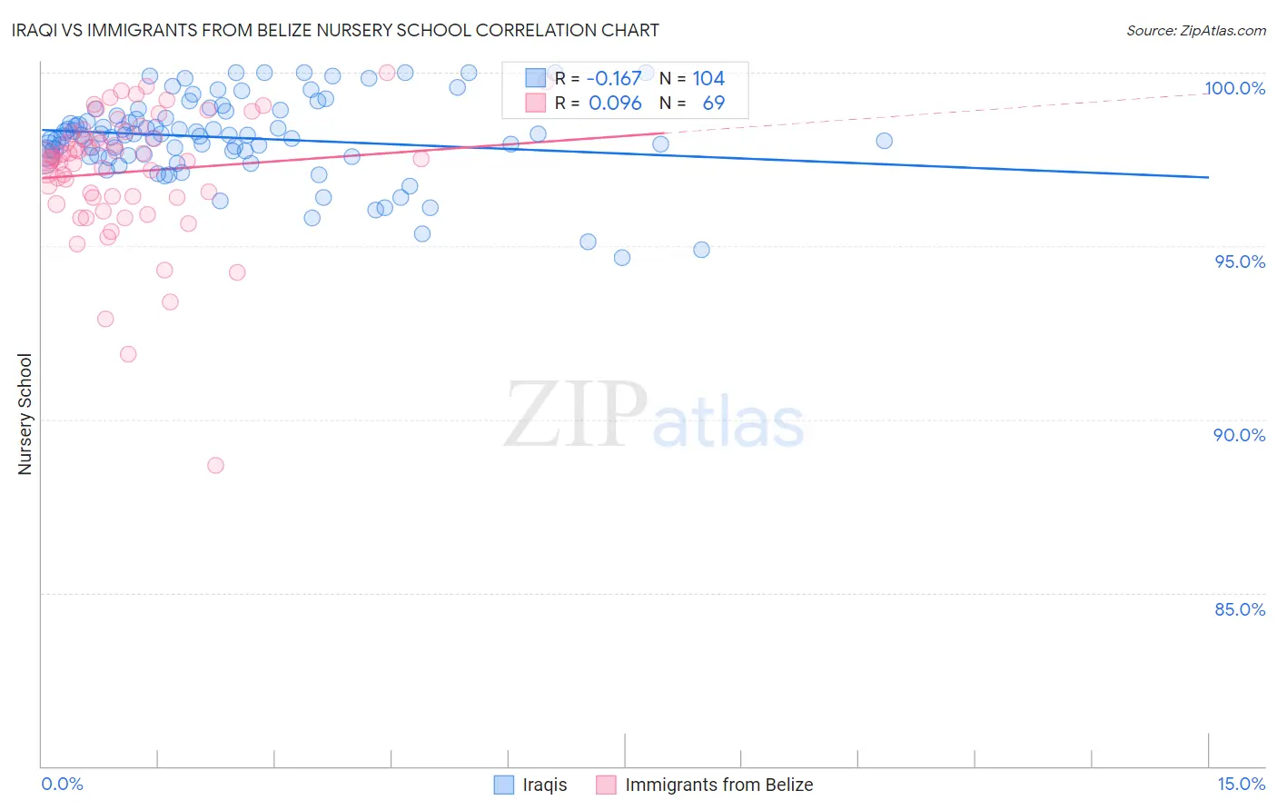 Iraqi vs Immigrants from Belize Nursery School