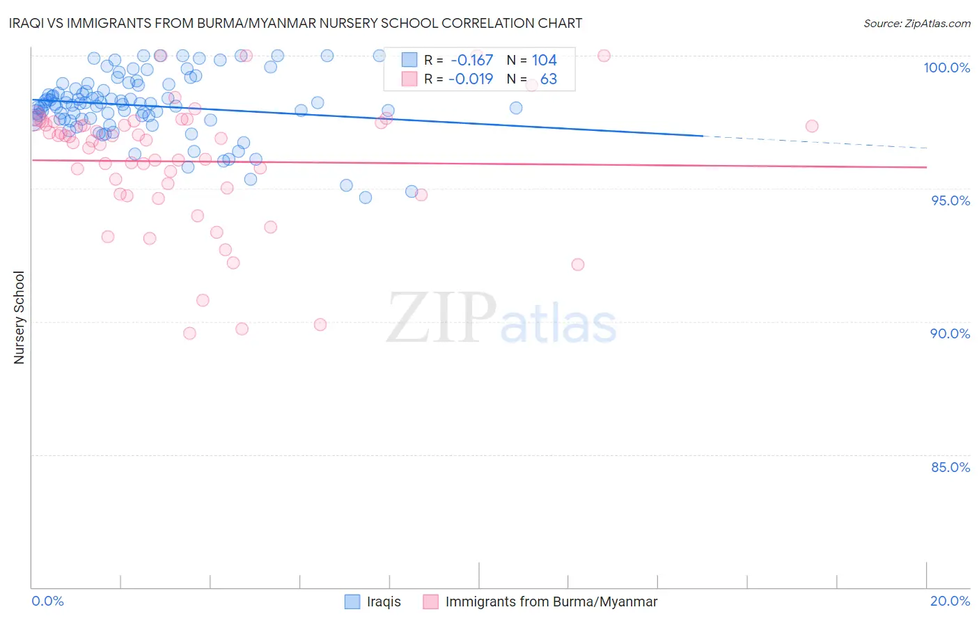Iraqi vs Immigrants from Burma/Myanmar Nursery School