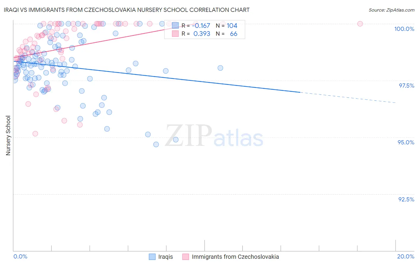 Iraqi vs Immigrants from Czechoslovakia Nursery School