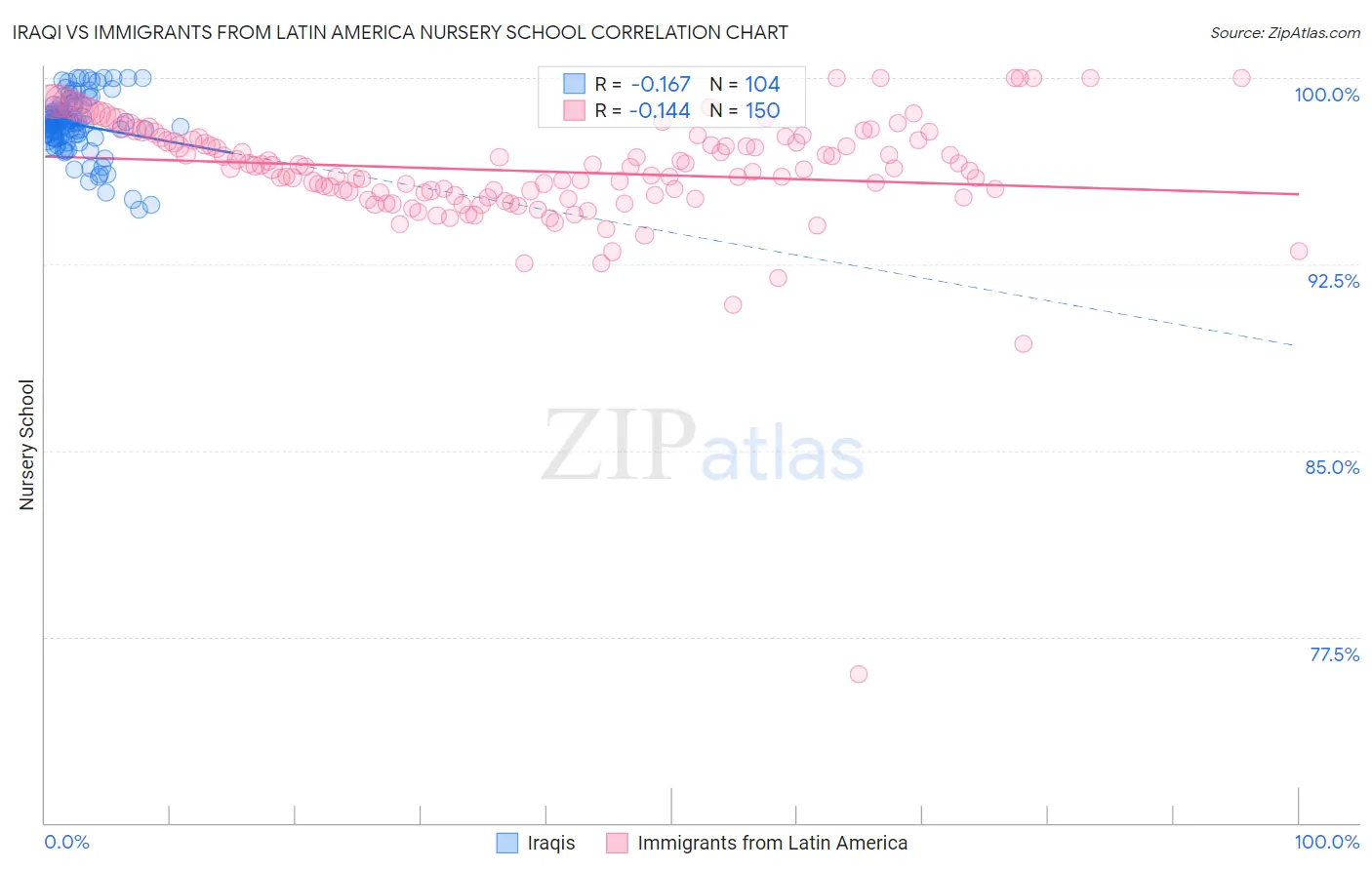 Iraqi vs Immigrants from Latin America Nursery School