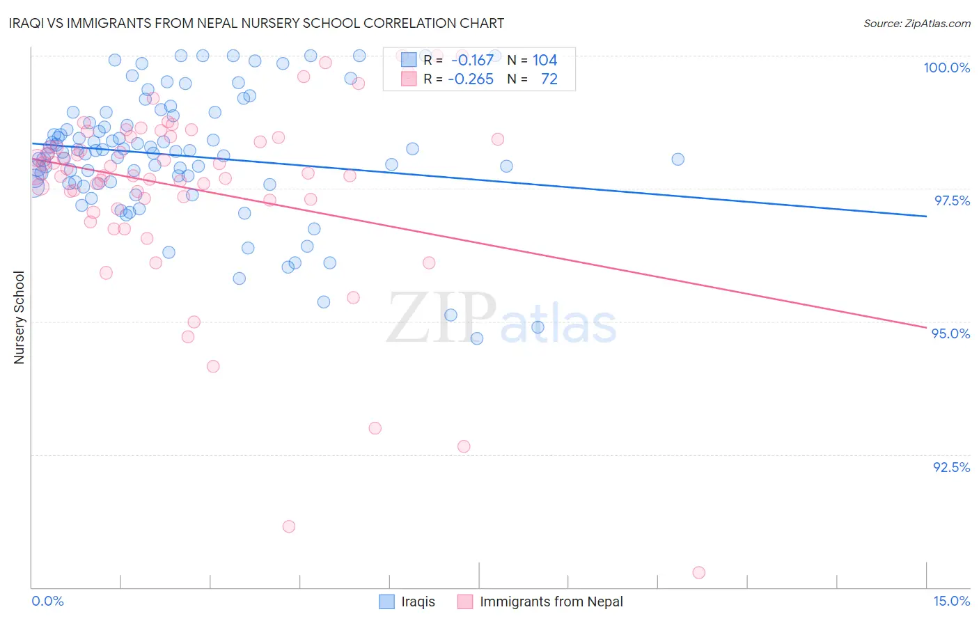 Iraqi vs Immigrants from Nepal Nursery School