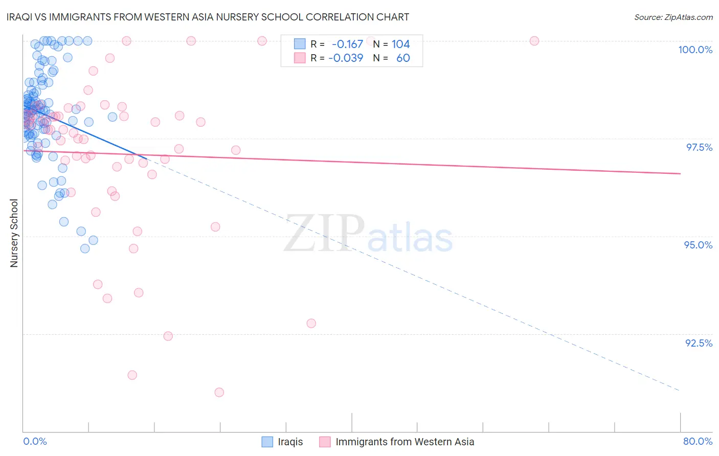 Iraqi vs Immigrants from Western Asia Nursery School