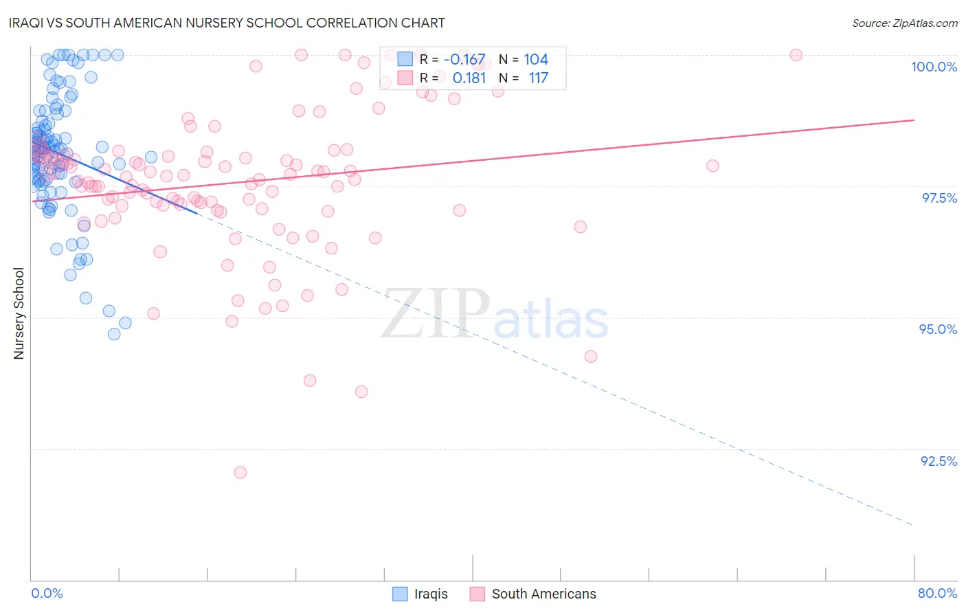 Iraqi vs South American Nursery School