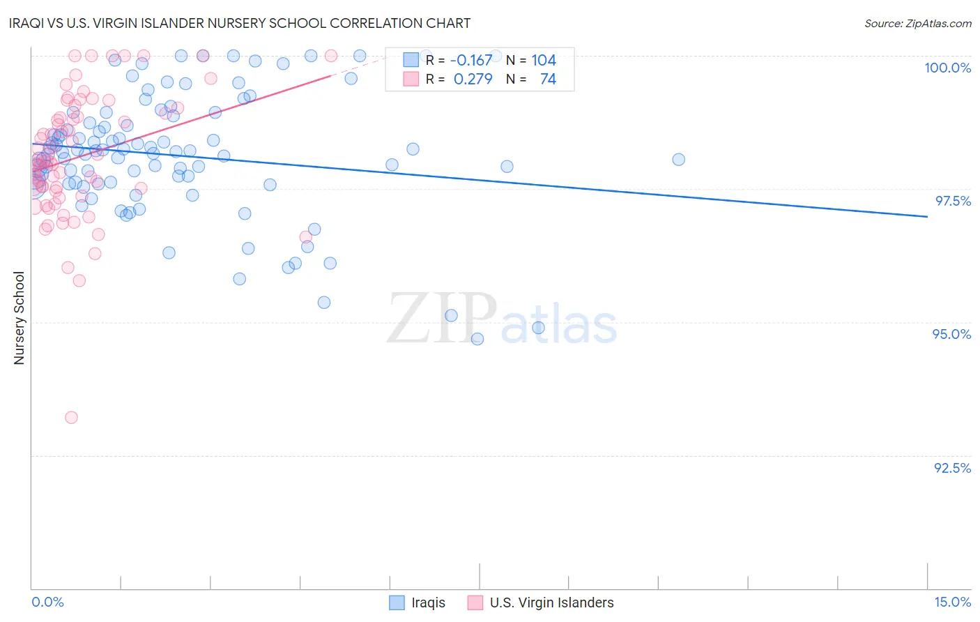 Iraqi vs U.S. Virgin Islander Nursery School