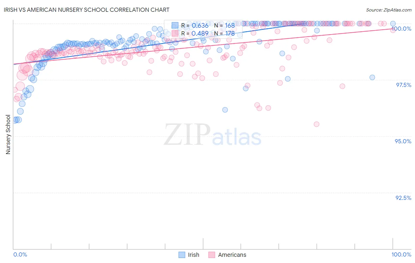 Irish vs American Nursery School
