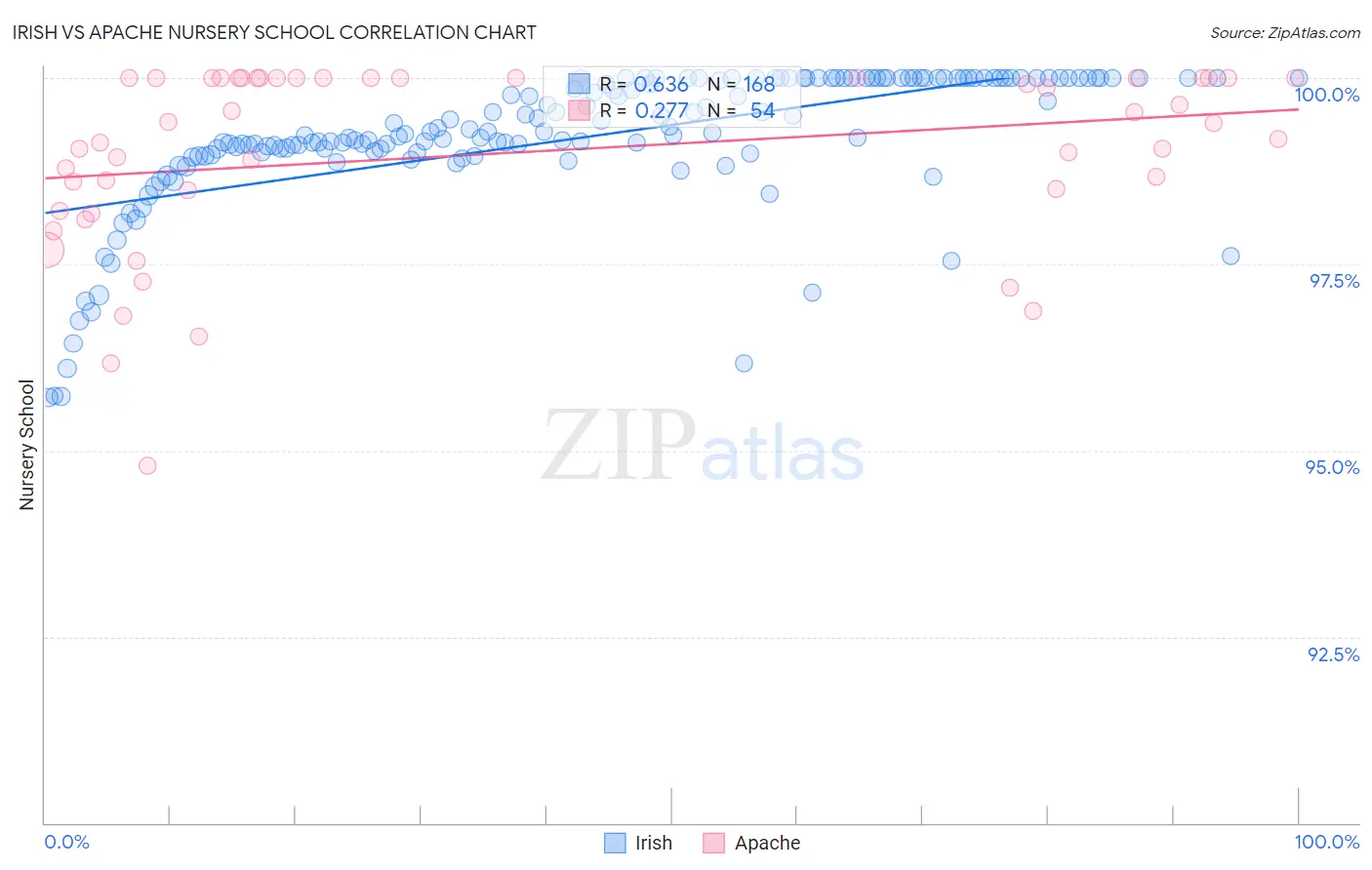 Irish vs Apache Nursery School