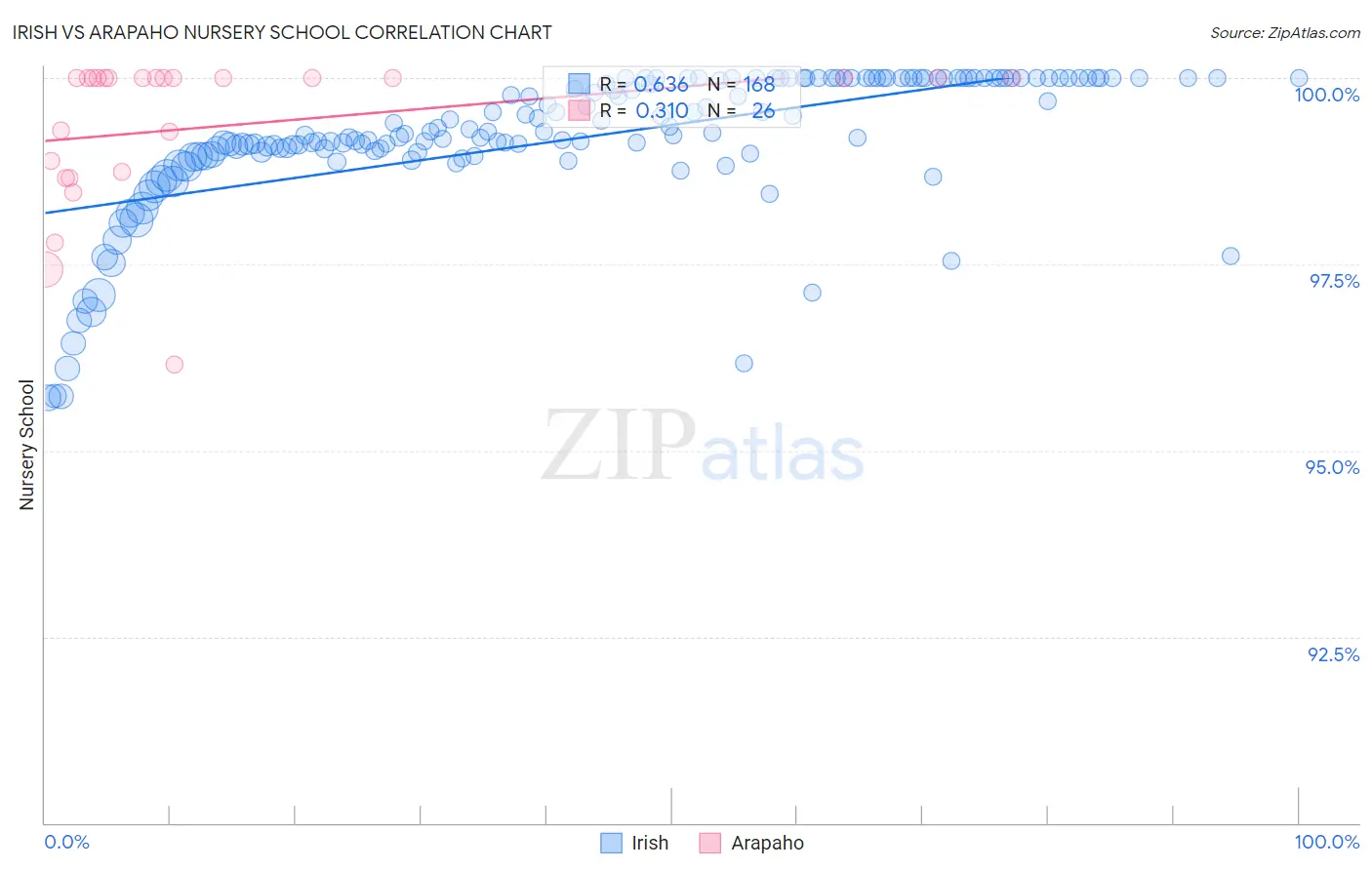 Irish vs Arapaho Nursery School