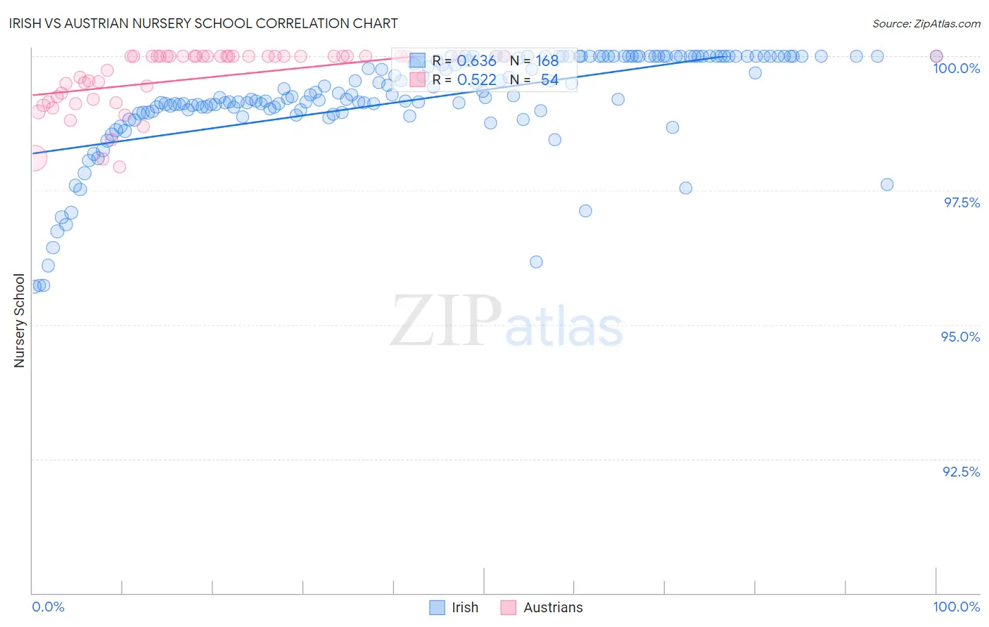 Irish vs Austrian Nursery School