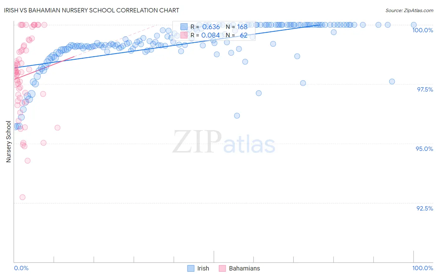 Irish vs Bahamian Nursery School