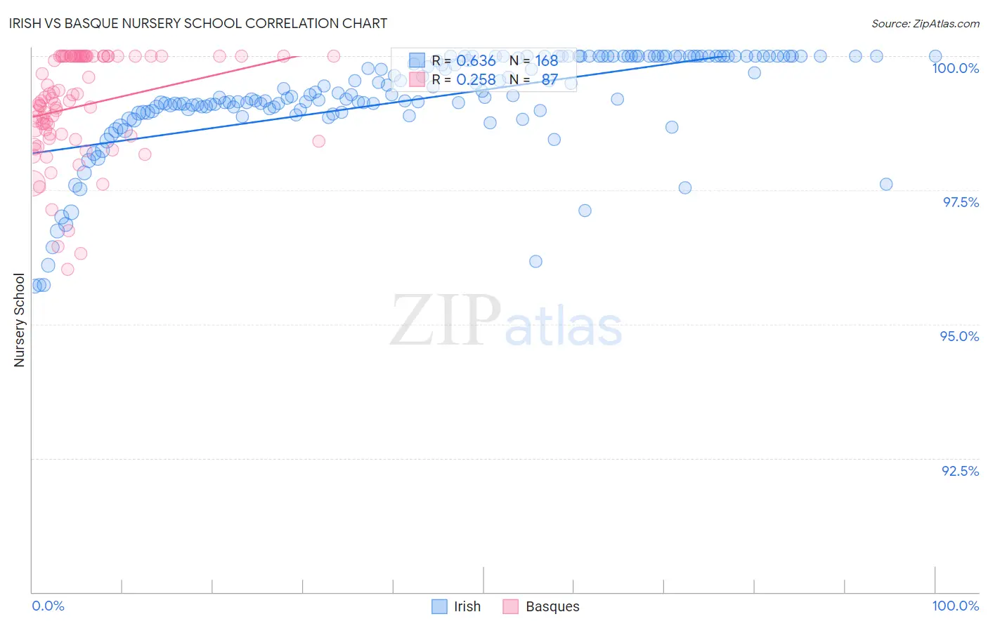 Irish vs Basque Nursery School