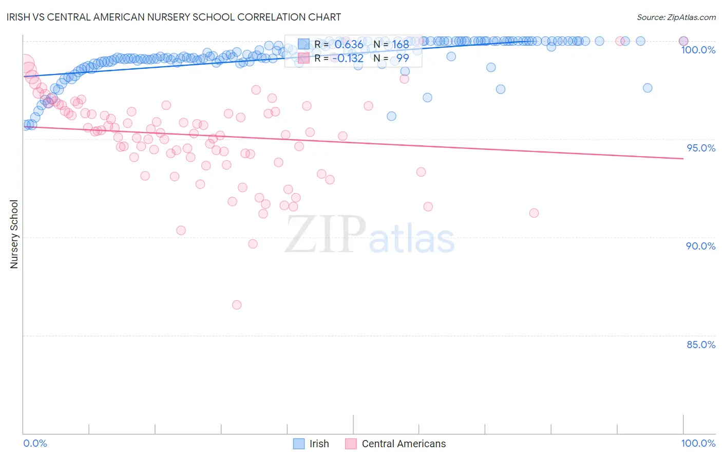 Irish vs Central American Nursery School