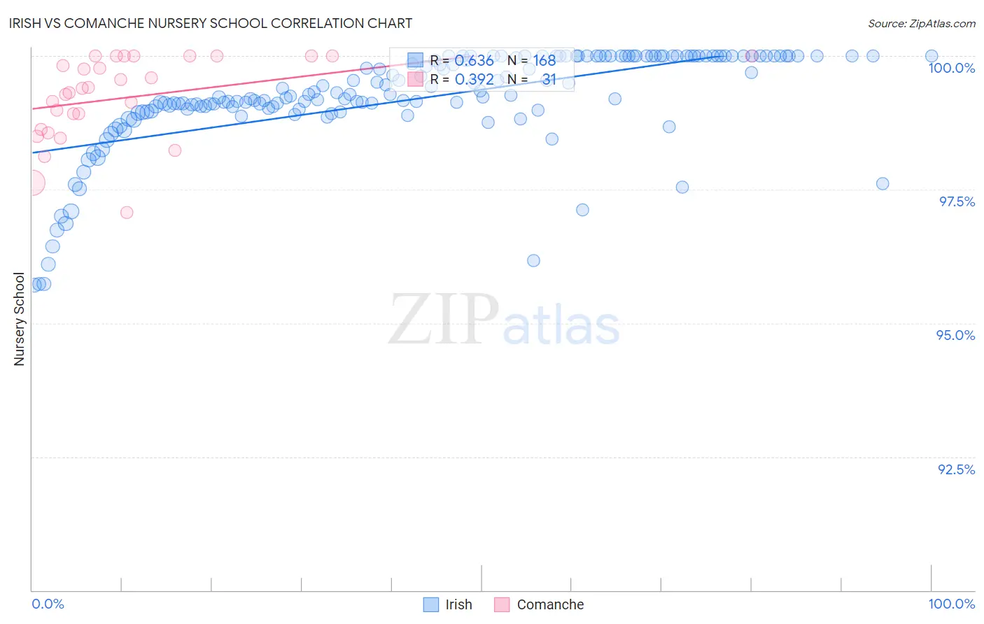 Irish vs Comanche Nursery School