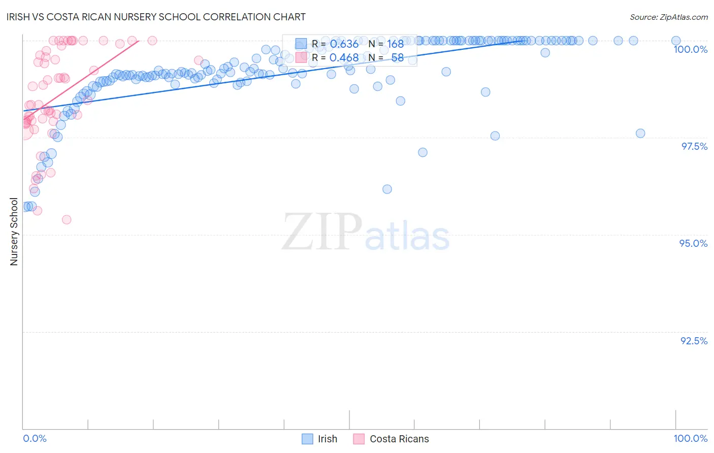 Irish vs Costa Rican Nursery School