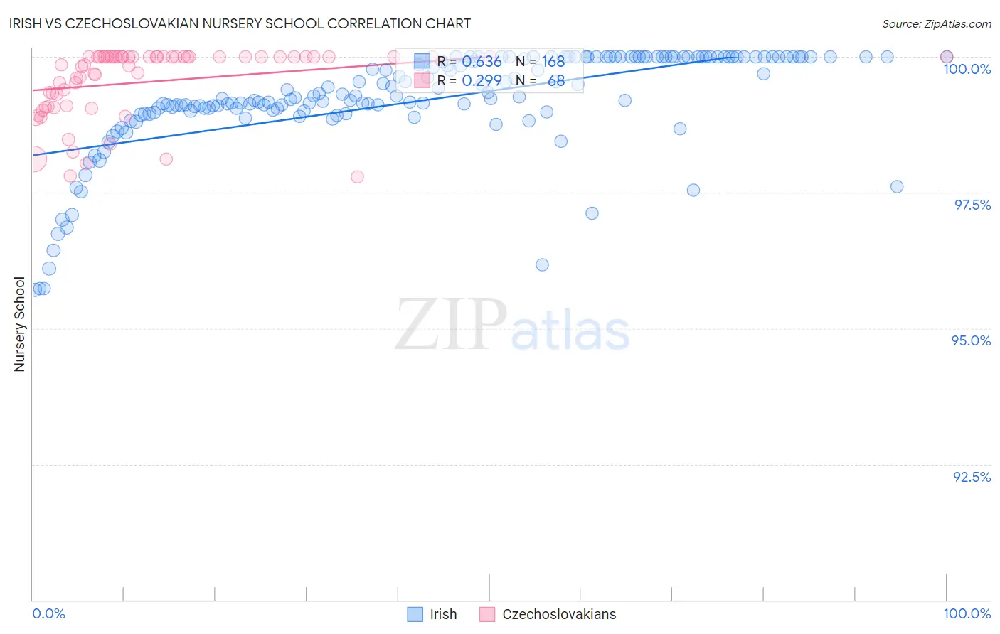 Irish vs Czechoslovakian Nursery School