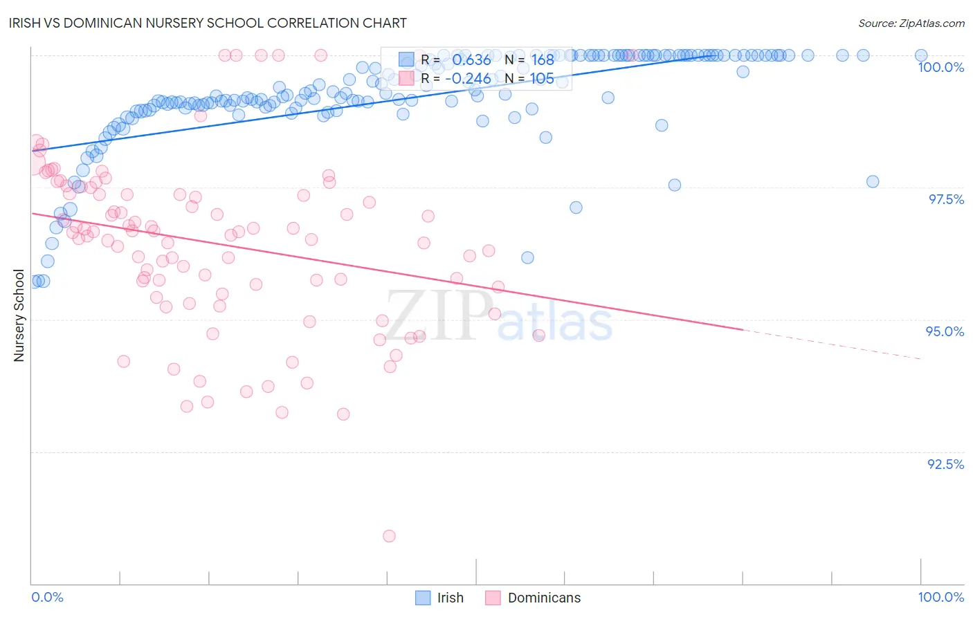 Irish vs Dominican Nursery School