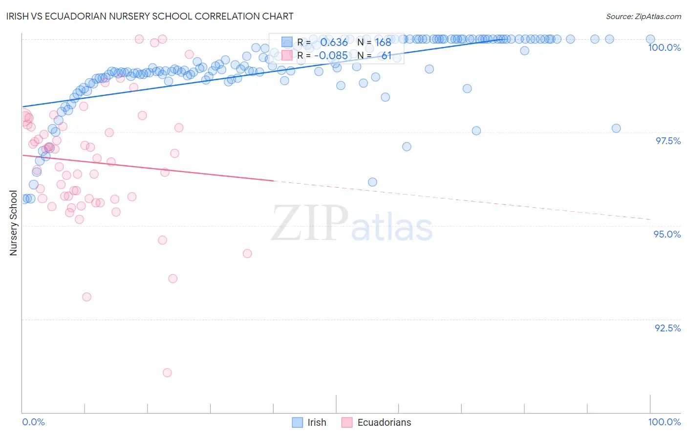 Irish vs Ecuadorian Nursery School