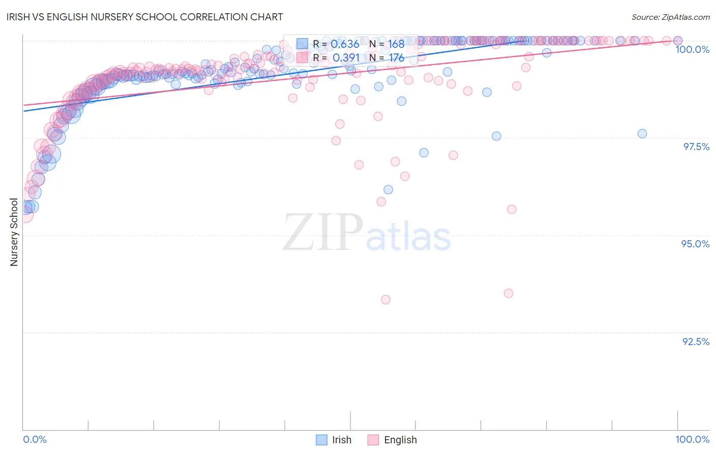 Irish vs English Nursery School