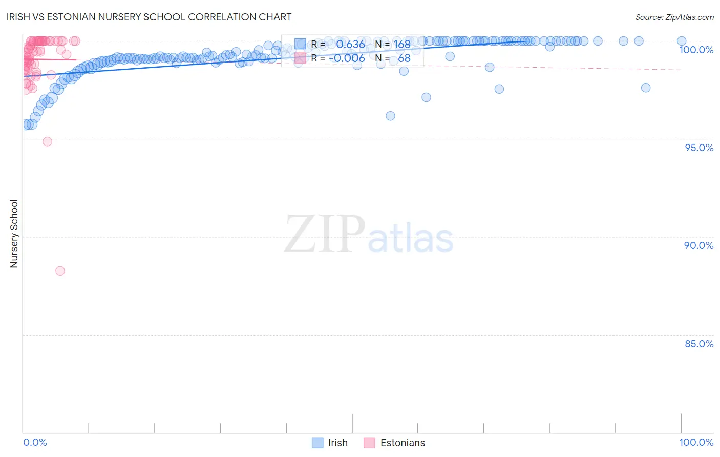 Irish vs Estonian Nursery School