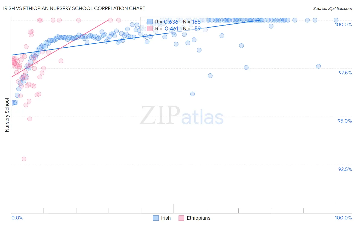 Irish vs Ethiopian Nursery School