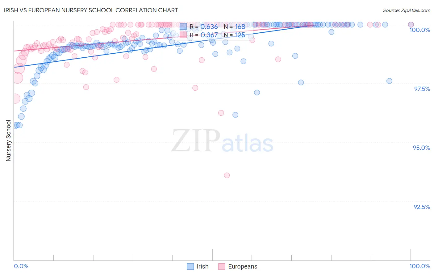 Irish vs European Nursery School