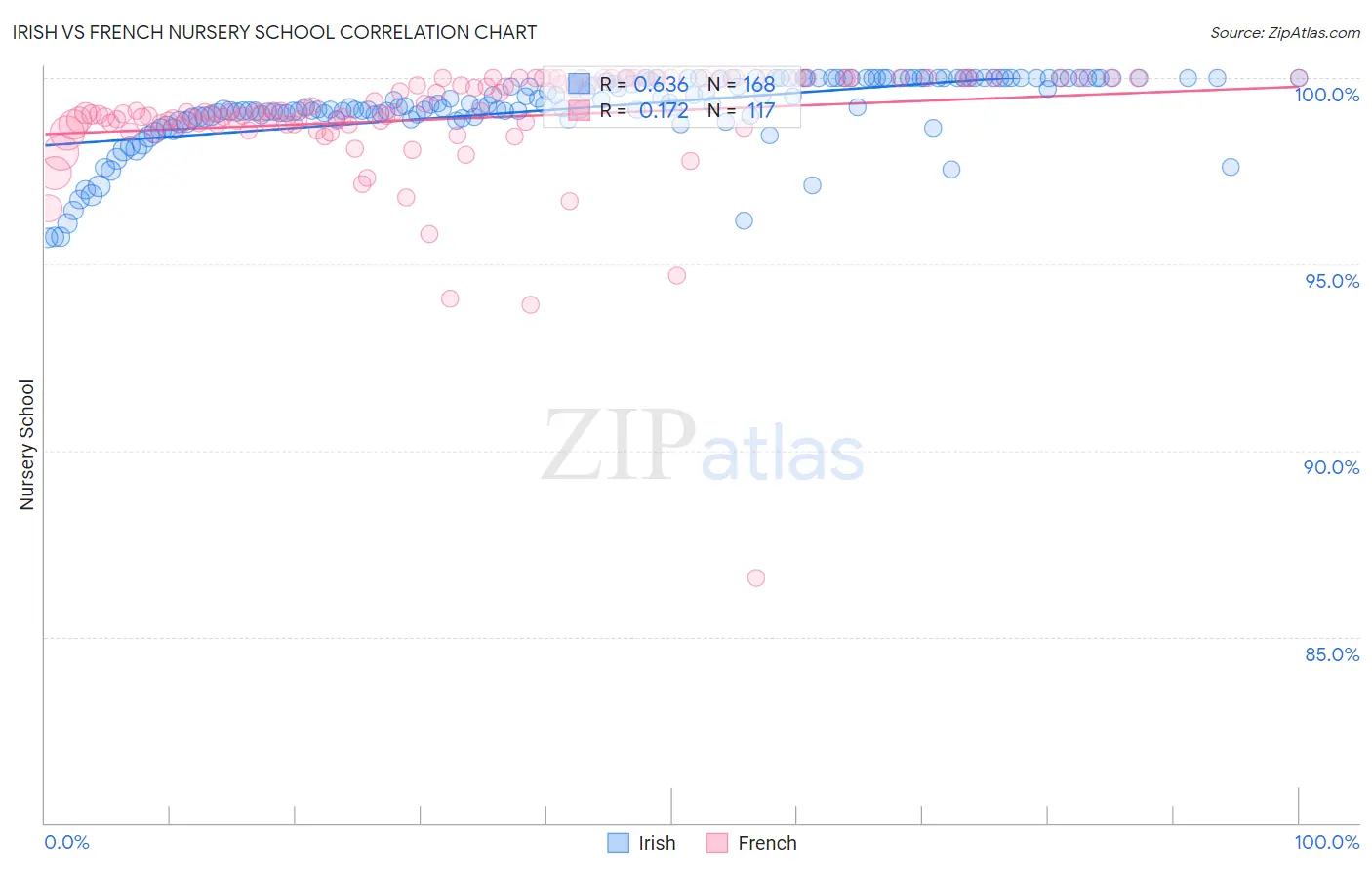 Irish vs French Nursery School