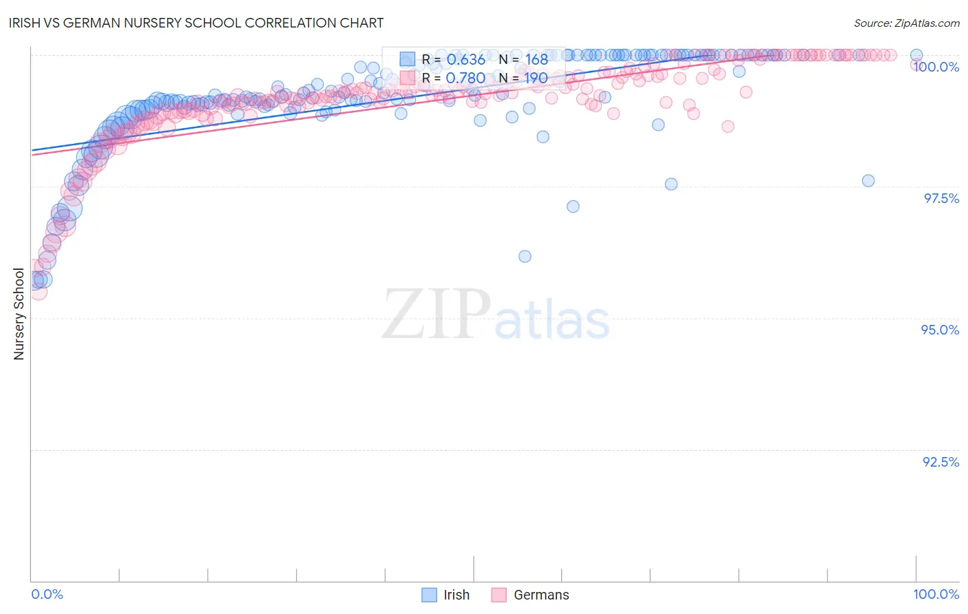 Irish vs German Nursery School