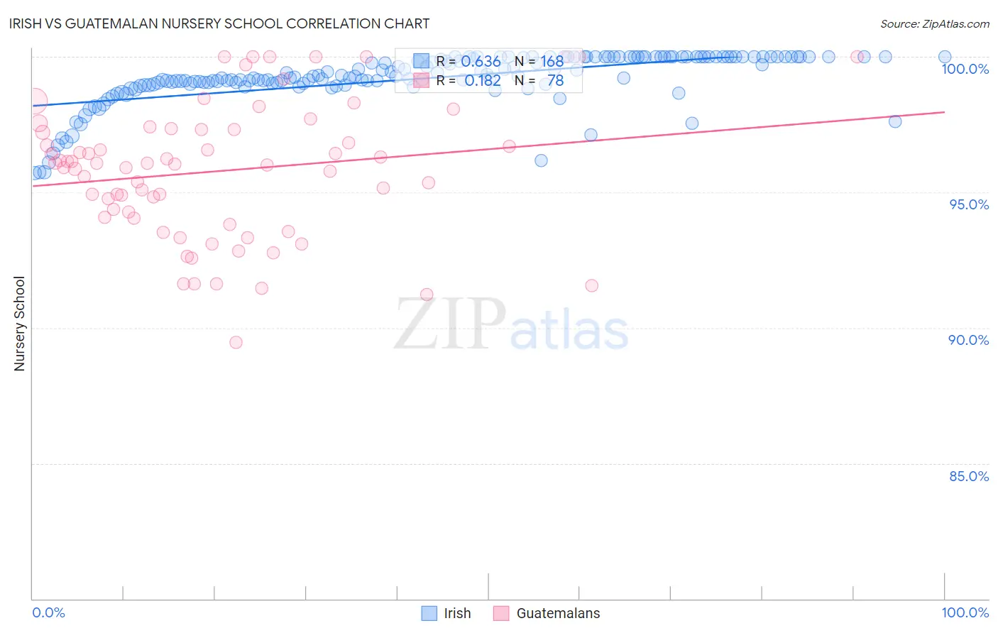 Irish vs Guatemalan Nursery School