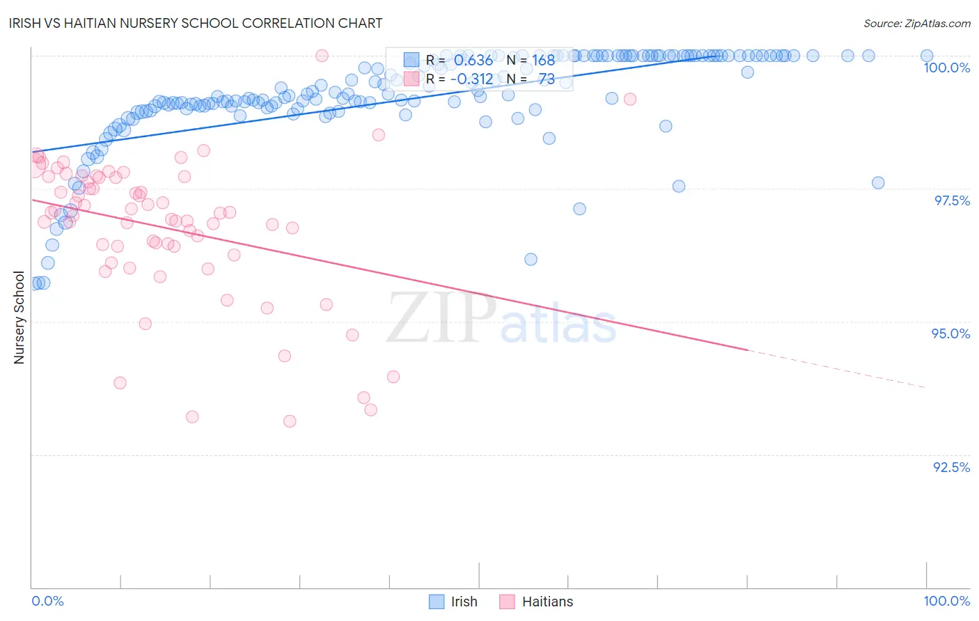 Irish vs Haitian Nursery School