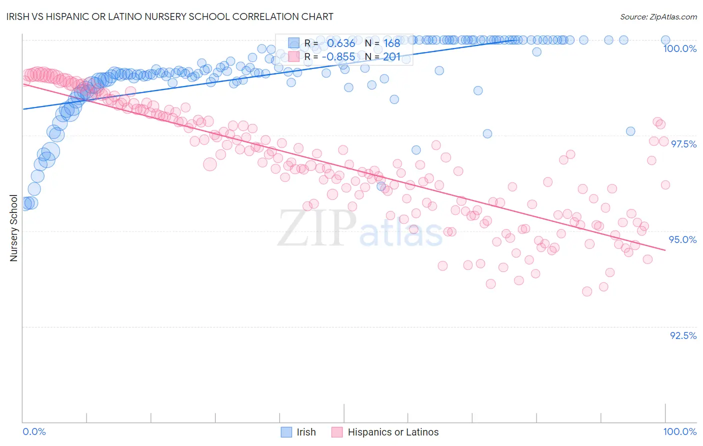 Irish vs Hispanic or Latino Nursery School