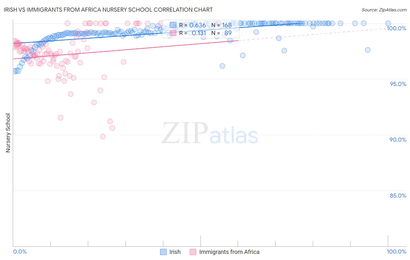 Irish vs Immigrants from Africa Nursery School