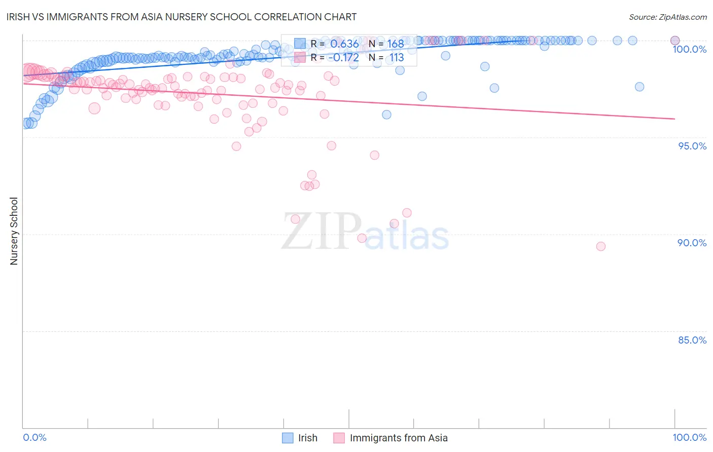 Irish vs Immigrants from Asia Nursery School