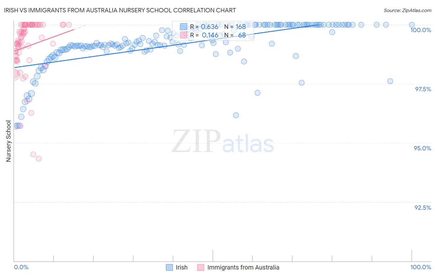 Irish vs Immigrants from Australia Nursery School