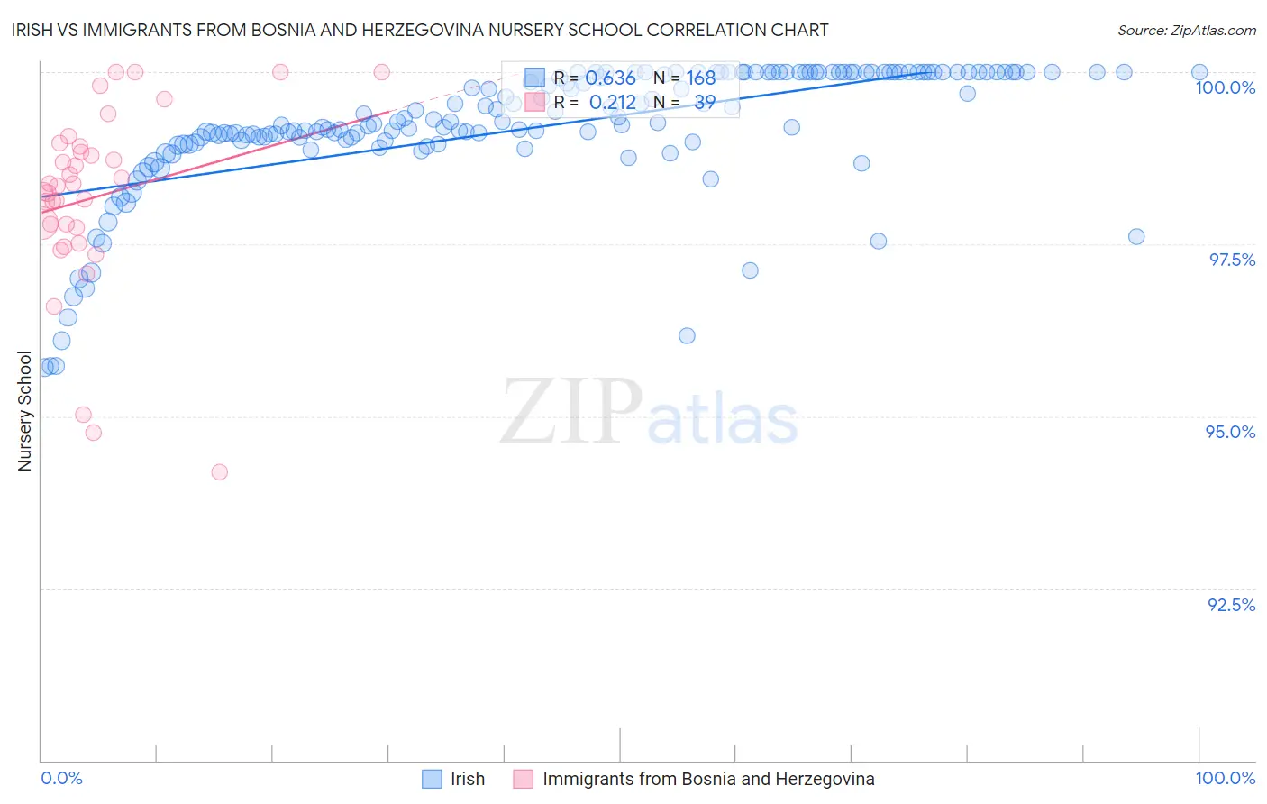 Irish vs Immigrants from Bosnia and Herzegovina Nursery School