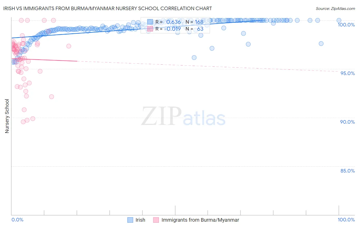 Irish vs Immigrants from Burma/Myanmar Nursery School