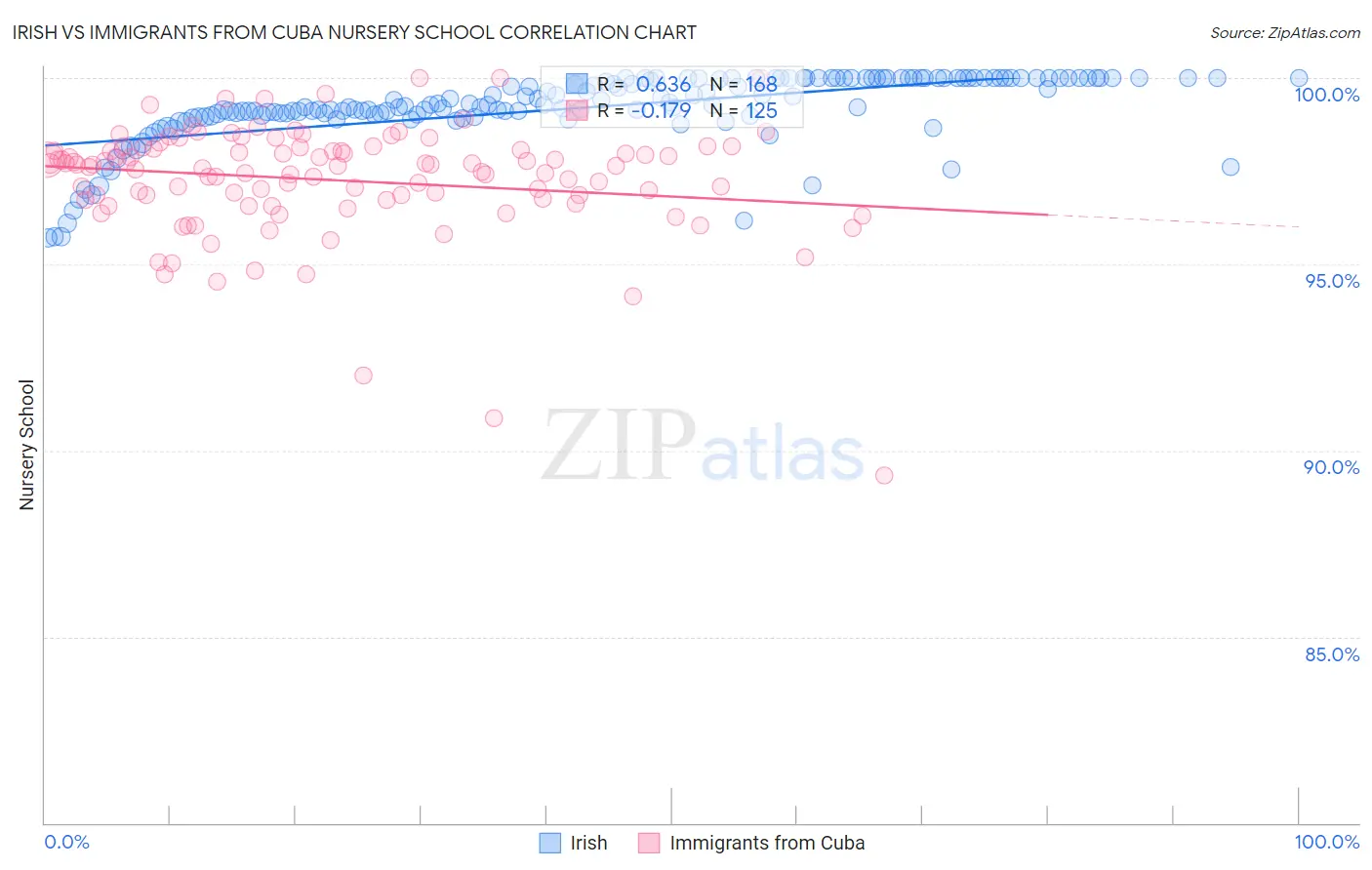 Irish vs Immigrants from Cuba Nursery School