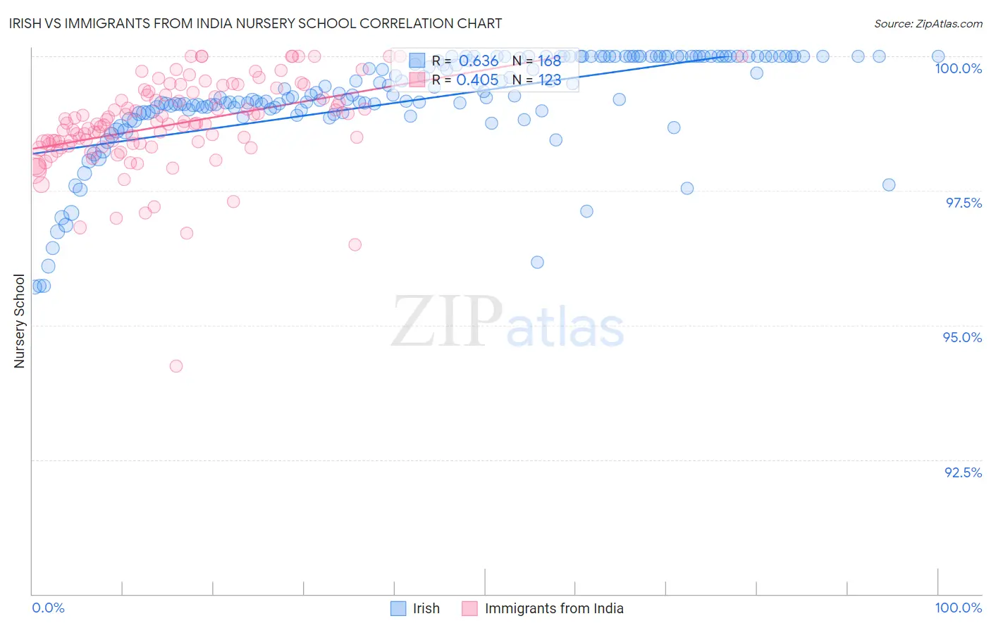 Irish vs Immigrants from India Nursery School