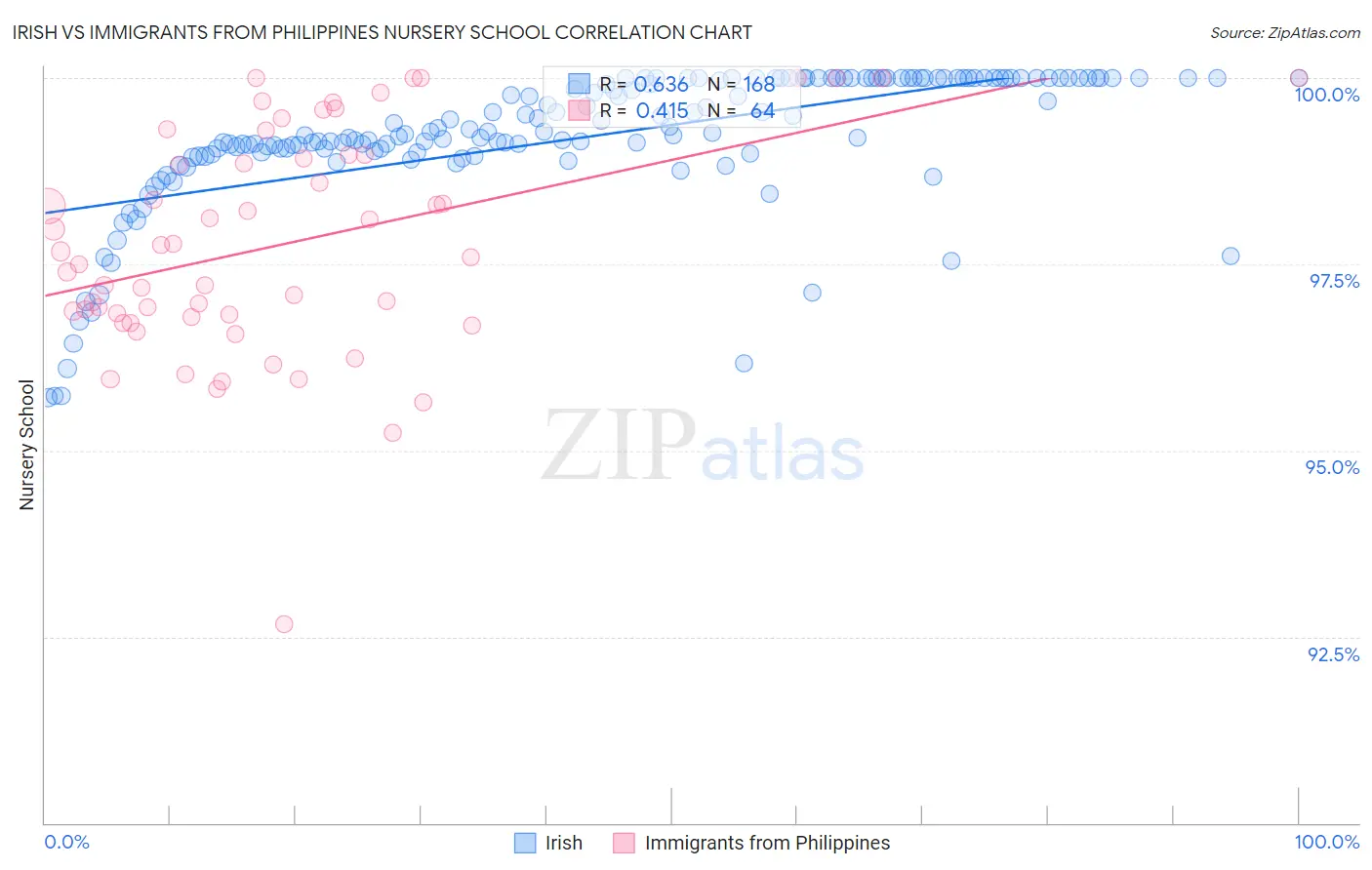 Irish vs Immigrants from Philippines Nursery School