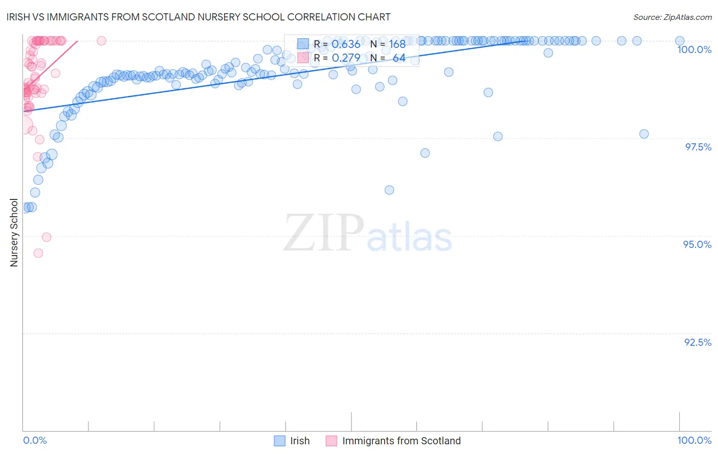 Irish vs Immigrants from Scotland Nursery School