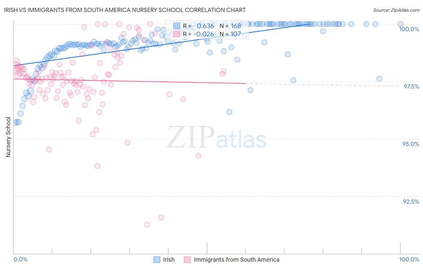 Irish vs Immigrants from South America Nursery School