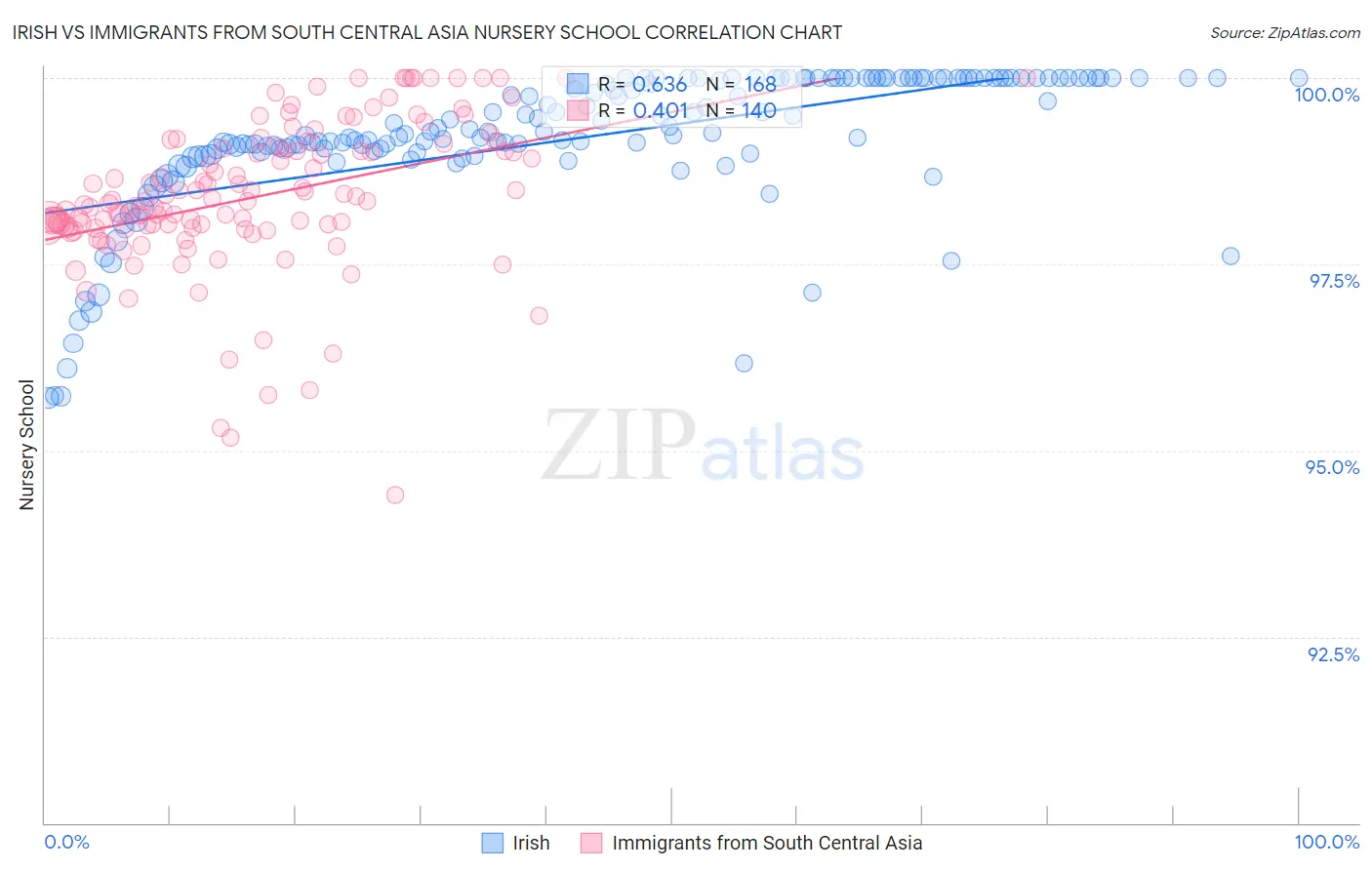 Irish vs Immigrants from South Central Asia Nursery School
