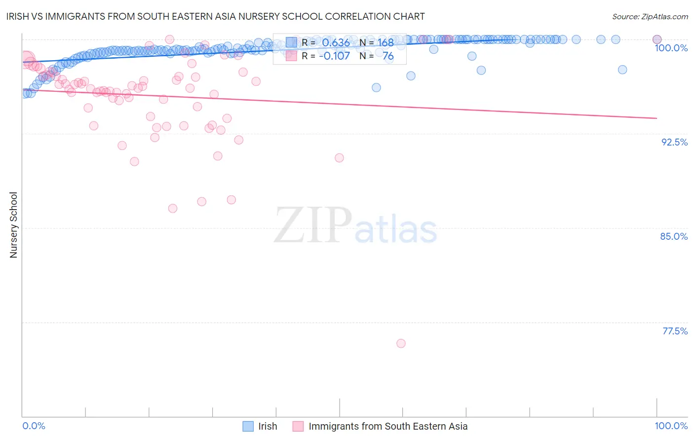 Irish vs Immigrants from South Eastern Asia Nursery School