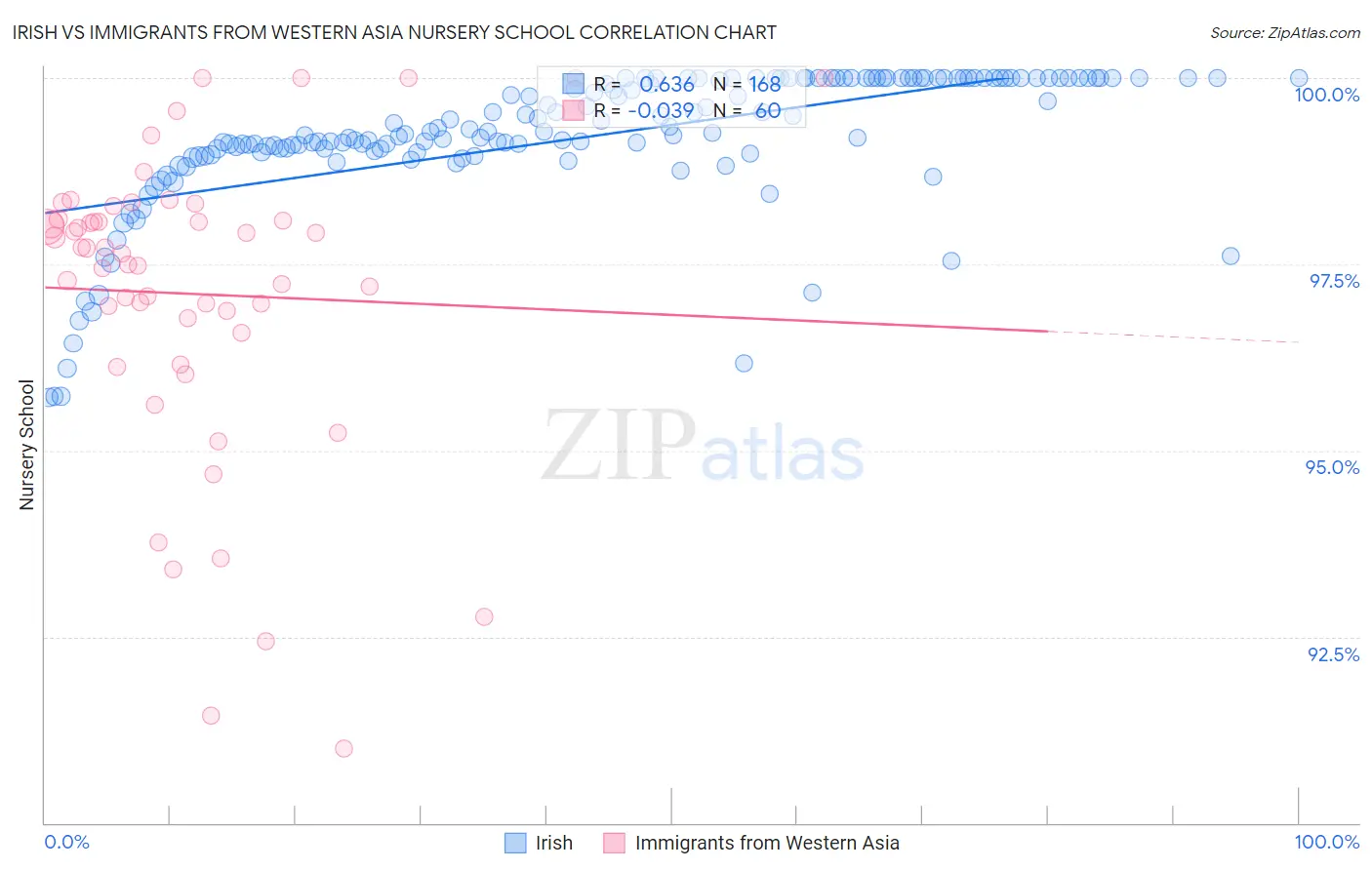 Irish vs Immigrants from Western Asia Nursery School
