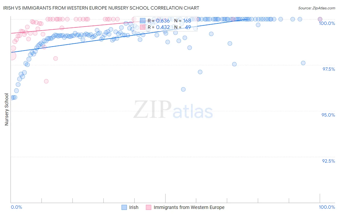 Irish vs Immigrants from Western Europe Nursery School