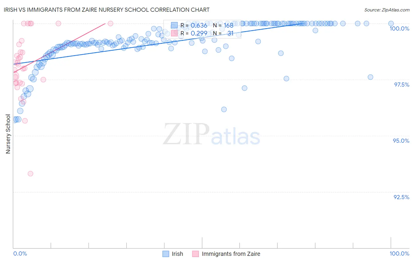 Irish vs Immigrants from Zaire Nursery School