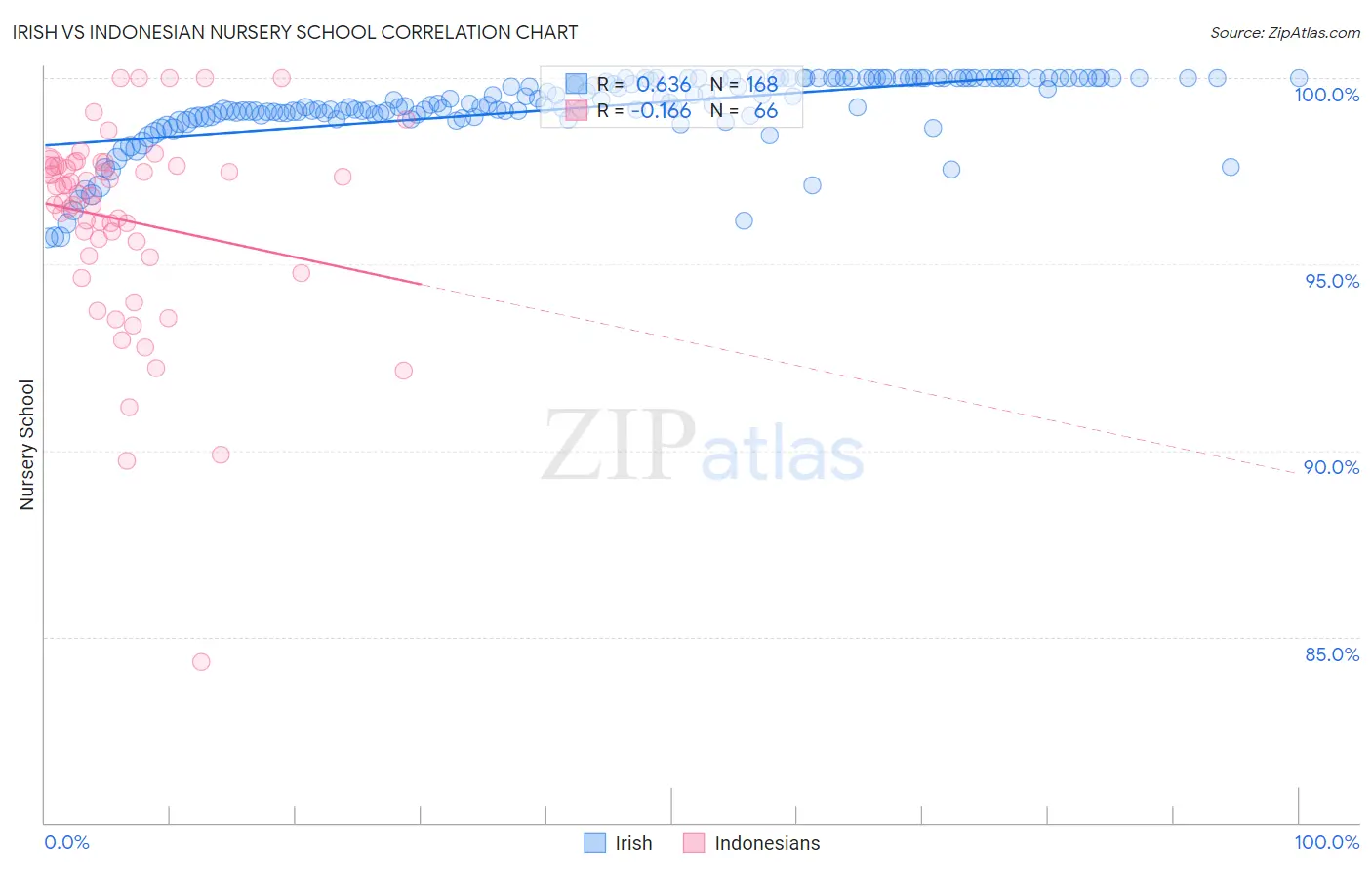 Irish vs Indonesian Nursery School