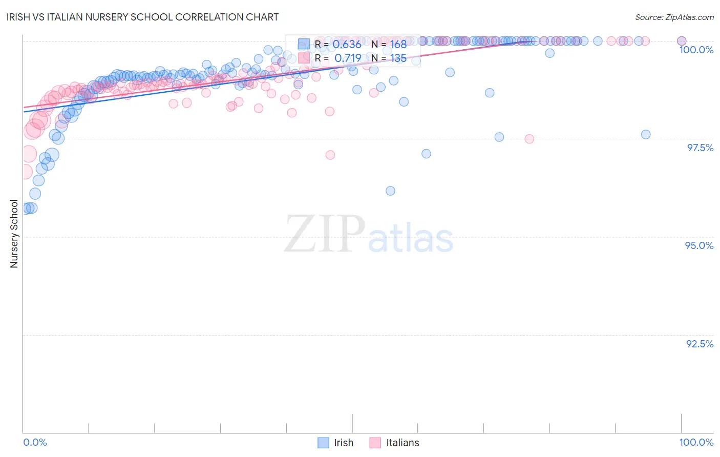 Irish vs Italian Nursery School