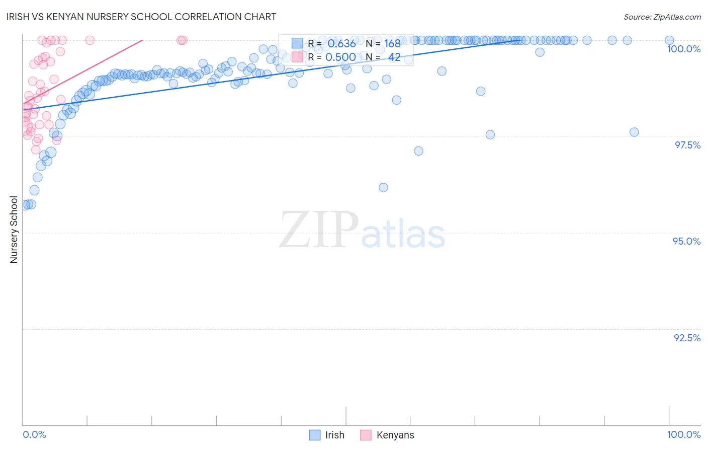 Irish vs Kenyan Nursery School
