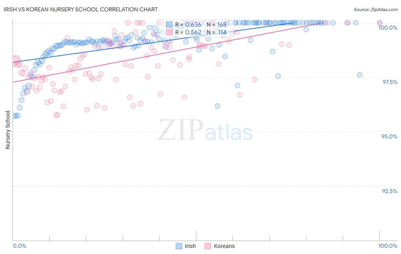 Irish vs Korean Nursery School