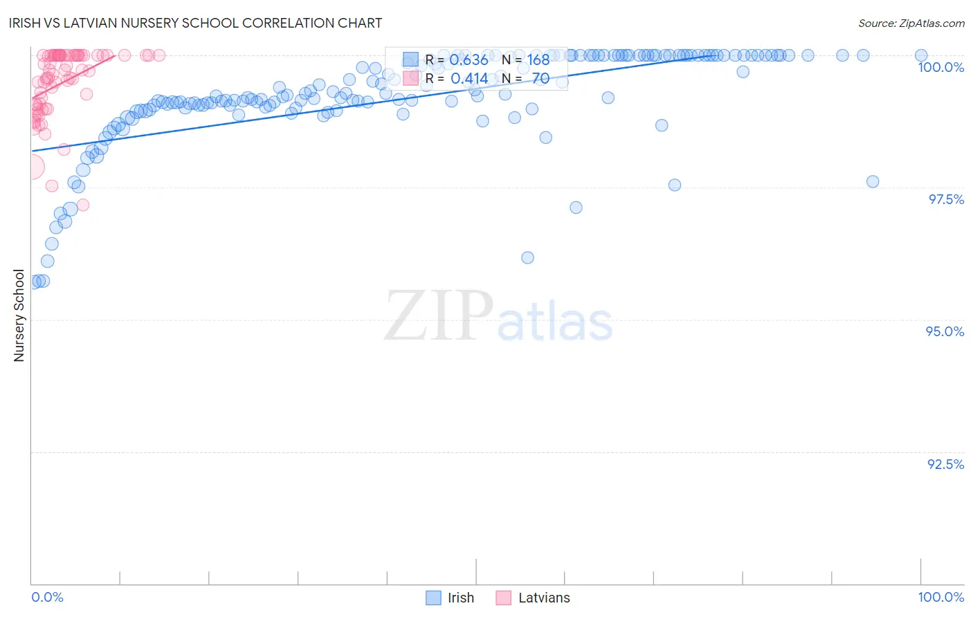 Irish vs Latvian Nursery School